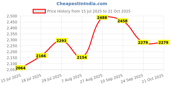ajio.com soch Women Embellished Straight Tunic soch Price History Graph from 15 Jul 2025 to 21 Oct 2025