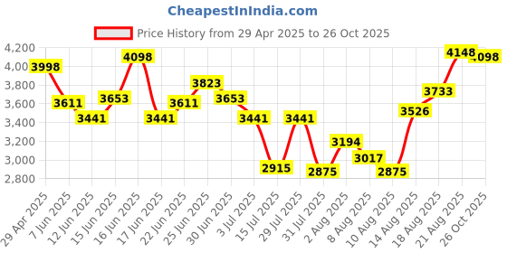 ajio.com soch Women Embellished Unstitched Dress Material soch Price History Graph from 29 Apr 2025 to 26 Oct 2025