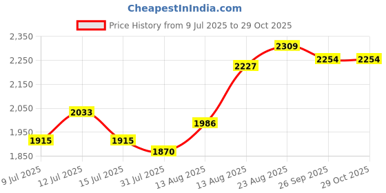 ajio.com soch Women Embellished Unstitched Dress Material soch Price History Graph from 9 Jul 2025 to 29 Oct 2025