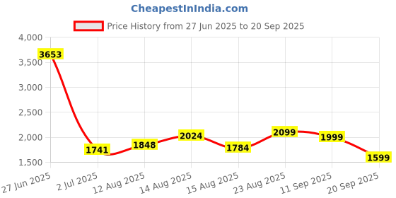 ajio.com soch Women Embellished Unstitched Dress Material soch Price History Graph from 27 Jun 2025 to 20 Sep 2025