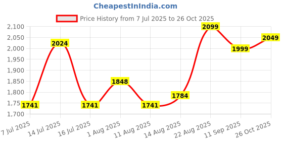 ajio.com soch Women Embellished Unstitched Dress Material soch Price History Graph from 7 Jul 2025 to 26 Oct 2025