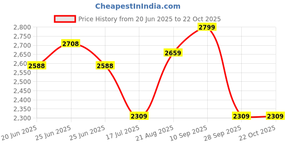 ajio.com soch Women Embriodery Unstitched Dress Material soch Price History Graph from 20 Jun 2025 to 21 Oct 2025