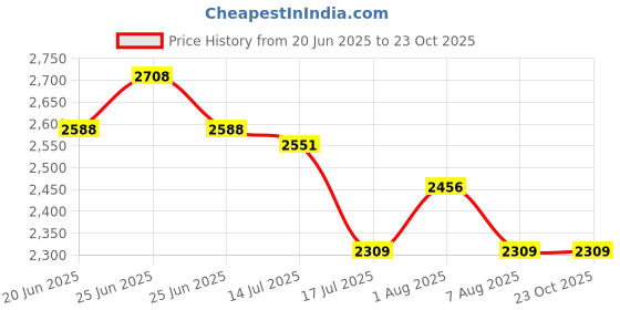 ajio.com soch Women Embriodery Unstitched Dress Material soch Price History Graph from 20 Jun 2025 to 22 Oct 2025