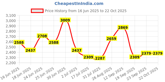 ajio.com soch Women Embriodery Unstitched Dress Material soch Price History Graph from 16 Jun 2025 to 21 Oct 2025