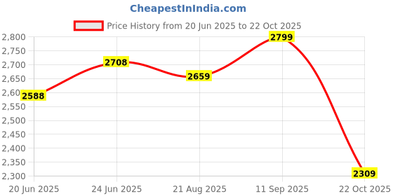 ajio.com soch Women Embriodery Unstitched Dress Material soch Price History Graph from 20 Jun 2025 to 22 Oct 2025