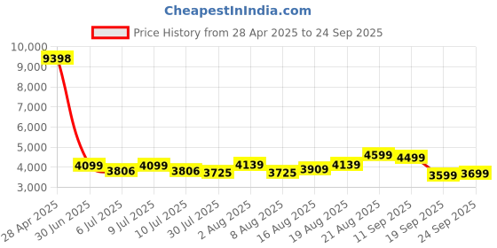 ajio.com soch Women Embroidered 3-Piece Unstitch Dress Material soch Price History Graph from 28 Apr 2025 to 24 Sep 2025