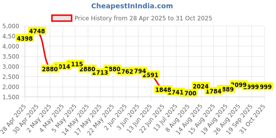 ajio.com soch Women Embroidered 3-Piece Unstitch Dress Material soch Price History Graph from 28 Apr 2025 to 30 Oct 2025