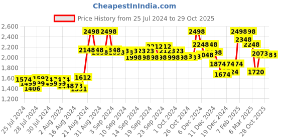 ajio.com soch Women Embroidered 3-Piece Unstitched Dress Material soch Price History Graph from 25 Jul 2024 to 29 Oct 2025