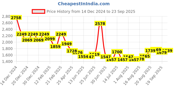 ajio.com soch Women Embroidered 3-Piece Unstitched Dress Material soch Price History Graph from 14 Dec 2024 to 23 Sep 2025