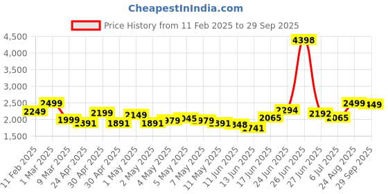 ajio.com soch Women Embroidered 3-Piece Unstitched Dress Material soch Price History Graph from 11 Feb 2025 to 29 Sep 2025