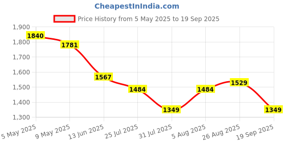 ajio.com soch Women Embroidered 3-Piece Unstitched Dress Material soch Price History Graph from 5 May 2025 to 19 Sep 2025