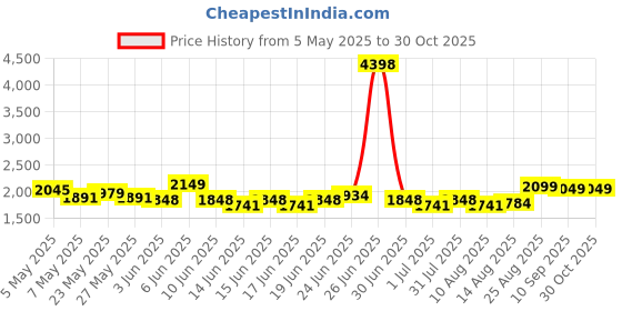 ajio.com soch Women Embroidered 3-Piece Unstitched Dress Material soch Price History Graph from 5 May 2025 to 29 Oct 2025