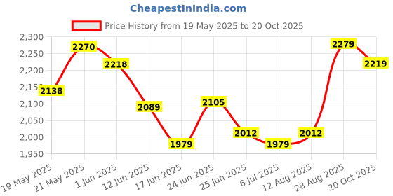 ajio.com soch Women Embroidered 3-Piece Unstitched Dress Material soch Price History Graph from 19 May 2025 to 20 Oct 2025