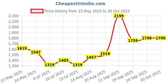 ajio.com soch Women Embroidered 3-Piece Unstitched Dress Material soch Price History Graph from 23 May 2025 to 29 Oct 2025