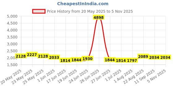 ajio.com soch Women Embroidered 3-Piece Unstitched Dress Material soch Price History Graph from 20 May 2025 to 4 Nov 2025