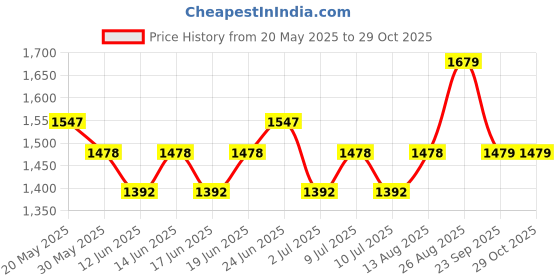 ajio.com soch Women Embroidered 3-Piece Unstitched Dress Material soch Price History Graph from 20 May 2025 to 29 Oct 2025