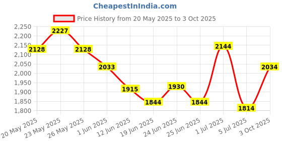 ajio.com soch Women Embroidered 3-Piece Unstitched Dress Material soch Price History Graph from 20 May 2025 to 3 Oct 2025
