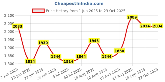 ajio.com soch Women Embroidered 3-Piece Unstitched Dress Material soch Price History Graph from 1 Jun 2025 to 23 Oct 2025