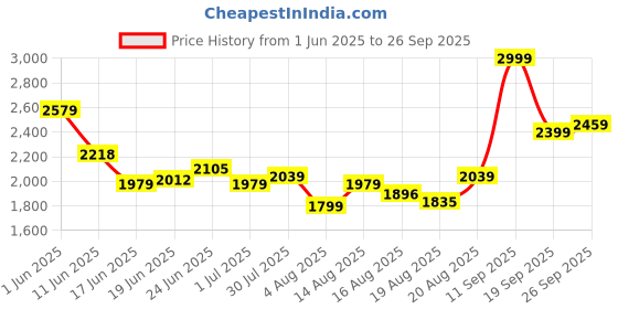 ajio.com soch Women Embroidered 3-Piece Unstitched Dress Material soch Price History Graph from 1 Jun 2025 to 26 Sep 2025