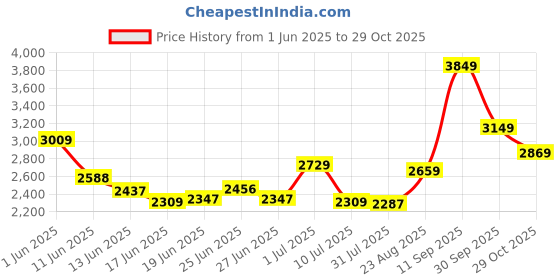 ajio.com soch Women Embroidered 3-Piece Unstitched Dress Material soch Price History Graph from 1 Jun 2025 to 29 Oct 2025