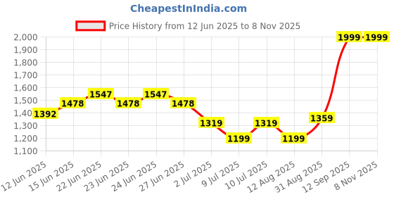 ajio.com soch Women Embroidered 3-Piece Unstitched Dress Material soch Price History Graph from 12 Jun 2025 to 7 Nov 2025