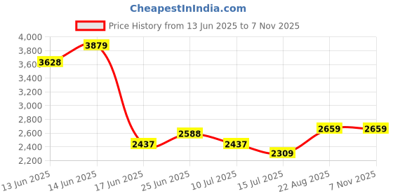 ajio.com soch Women Embroidered 3-Piece Unstitched Dress Material soch Price History Graph from 13 Jun 2025 to 4 Nov 2025