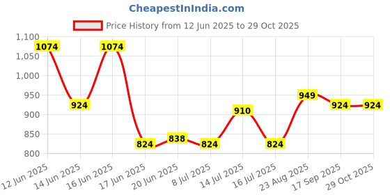 ajio.com soch Women Embroidered 3-Piece Unstitched Dress Material soch Price History Graph from 12 Jun 2025 to 29 Oct 2025