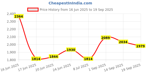 ajio.com soch Women Embroidered 3-Piece Unstitched Dress Material soch Price History Graph from 16 Jun 2025 to 19 Sep 2025