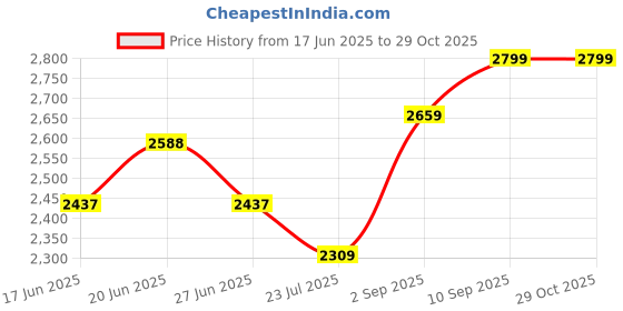 ajio.com soch Women Embroidered 3-Piece Unstitched Dress Material soch Price History Graph from 17 Jun 2025 to 29 Oct 2025