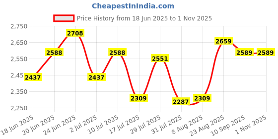 ajio.com soch Women Embroidered 3-Piece Unstitched Dress Material soch Price History Graph from 18 Jun 2025 to 1 Nov 2025