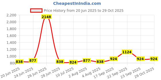 ajio.com soch Women Embroidered 3-Piece Unstitched Dress Material soch Price History Graph from 20 Jun 2025 to 29 Oct 2025