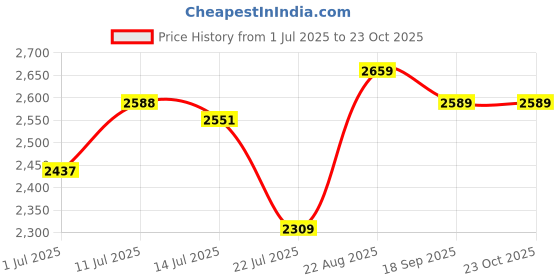 ajio.com soch Women Embroidered 3-Piece Unstitched Dress Material soch Price History Graph from 1 Jul 2025 to 23 Oct 2025