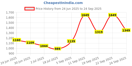 ajio.com soch Women Embroidered 3-Piece Unstitched Dress Material soch Price History Graph from 24 Jun 2025 to 24 Sep 2025