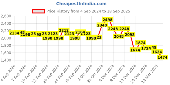 ajio.com soch Women Embroidered A-Line Dress soch Price History Graph from 4 Sep 2024 to 18 Sep 2025