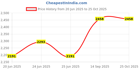 ajio.com soch Women Embroidered A-Line Dress soch Price History Graph from 20 Jun 2025 to 25 Oct 2025