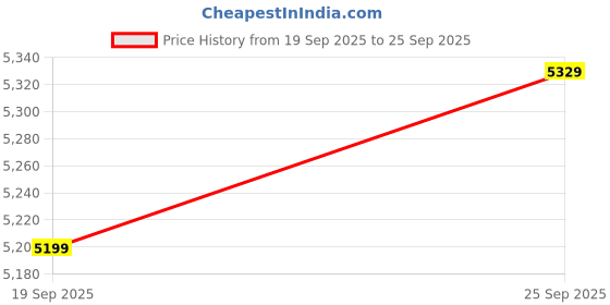 ajio.com soch Women Embroidered A-Line Kurta Set soch Price History Graph from 19 Sep 2025 to 25 Sep 2025