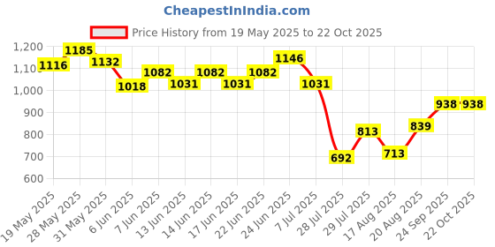 ajio.com soch Women Embroidered A-Line Tunic  soch Price History Graph from 19 May 2025 to 21 Oct 2025