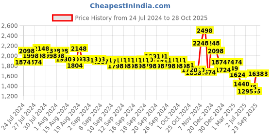 ajio.com soch Women Embroidered Back-Open Blouse soch Price History Graph from 24 Jul 2024 to 28 Oct 2025