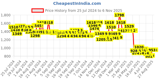 ajio.com soch Women Embroidered Back-Open Blouse soch Price History Graph from 25 Jul 2024 to 6 Nov 2025