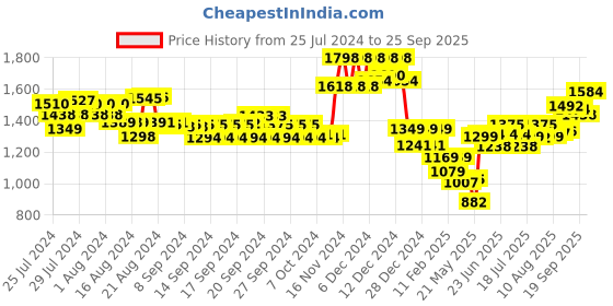 ajio.com soch Women Embroidered Back-Open Blouse soch Price History Graph from 25 Jul 2024 to 25 Sep 2025