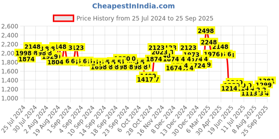 ajio.com soch Women Embroidered Back-Open Blouse soch Price History Graph from 25 Jul 2024 to 25 Sep 2025