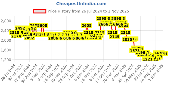 ajio.com soch Women Embroidered Back-Open Blouse soch Price History Graph from 26 Jul 2024 to 1 Nov 2025