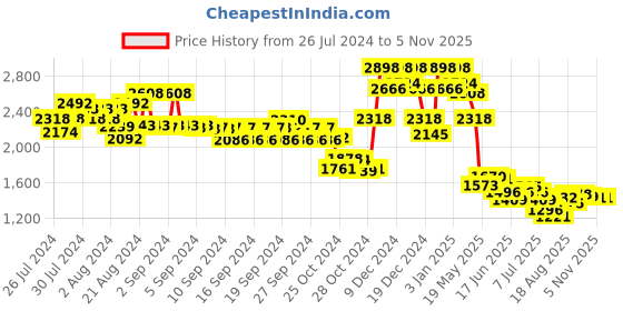 ajio.com soch Women Embroidered Back-Open Blouse soch Price History Graph from 26 Jul 2024 to 4 Nov 2025