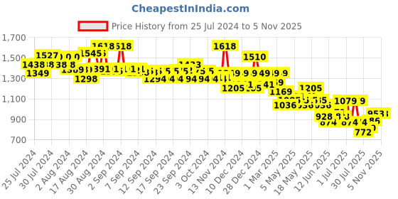 ajio.com soch Women Embroidered Back-Open Blouse soch Price History Graph from 25 Jul 2024 to 3 Nov 2025