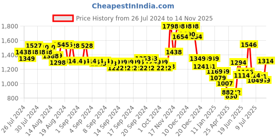 ajio.com soch Women Embroidered Back-Open Blouse soch Price History Graph from 26 Jul 2024 to 14 Nov 2025