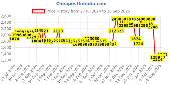 ajio.com soch Women Embroidered Back-Open Blouse soch Price History Graph from 27 Jul 2024 to 30 Sep 2025