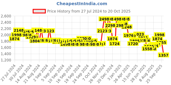 ajio.com soch Women Embroidered Back-Open Blouse soch Price History Graph from 27 Jul 2024 to 20 Oct 2025