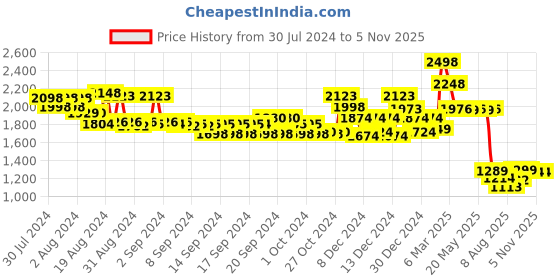 ajio.com soch Women Embroidered Back-Open Blouse soch Price History Graph from 30 Jul 2024 to 3 Nov 2025