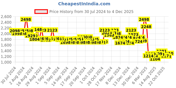 ajio.com soch Women Embroidered Back-Open Blouse soch Price History Graph from 30 Jul 2024 to 26 Nov 2025
