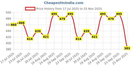 ajio.com soch Women Embroidered Chiffon Dupatta soch Price History Graph from 17 Jul 2025 to 25 Nov 2025